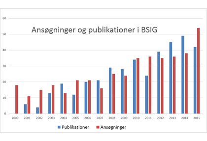 Grafik over antallet publikationer og ansøgninger om adgang til data i BSIG fordelt på år.