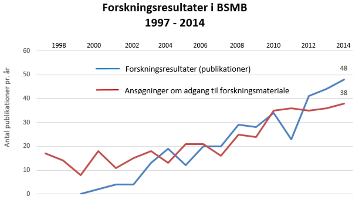 Publikationer fra BSMB 1997-2014
