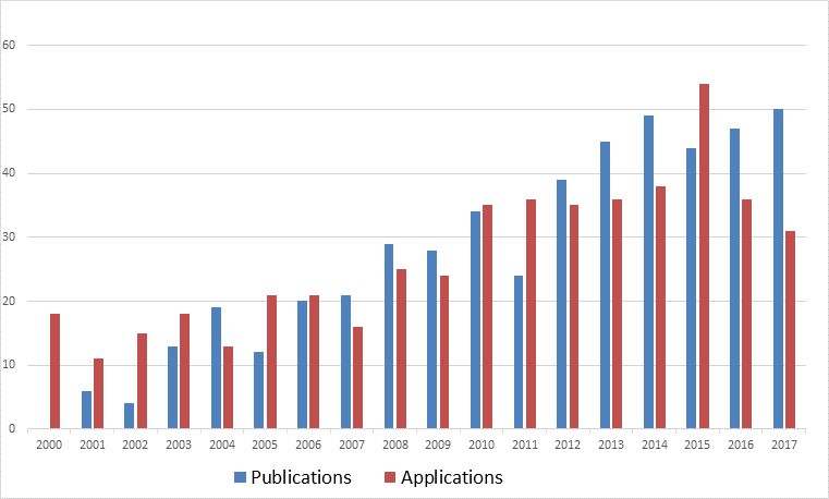 Ansøgninger og publikationer fra BSIG i 2017