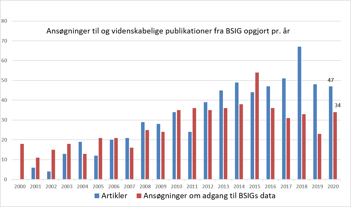 Ansøgninger til og videnskabelige publikationer fra BSIG opgjort pr. år