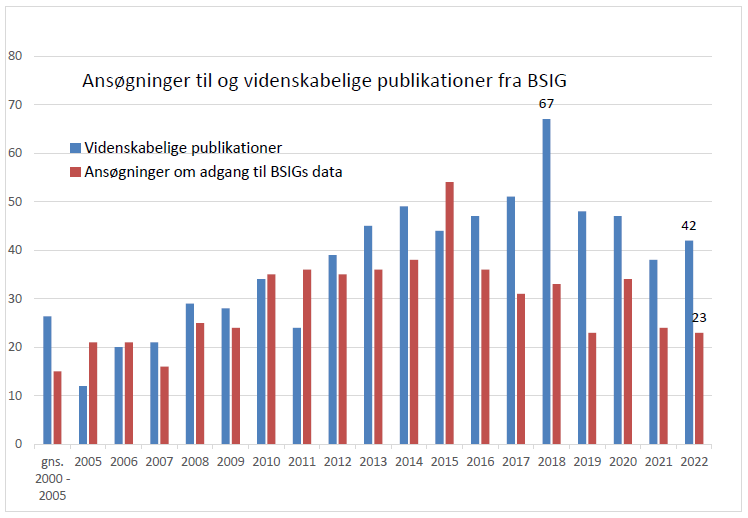Grafik BSIGs ansøgninger og publikationer frem til og med 2022
