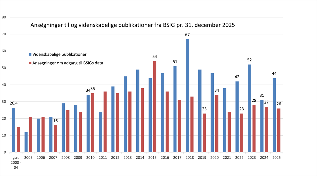 Søjlediagram for BSIGs publikationer og ansøgninger om dataadgang frem til 2025