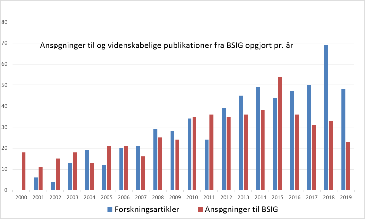 Ansøgninger og publikationer 2019
