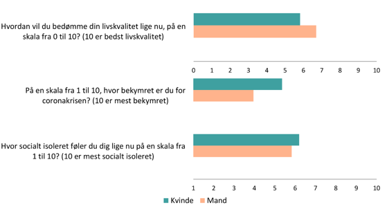 Figur 1 Livskvalitet, grad af bekymring og social isolation under coronakrisen blandt unge mænd og kvinder i alderen 16-24 år fra "Bedre Sundhed i Generationer"