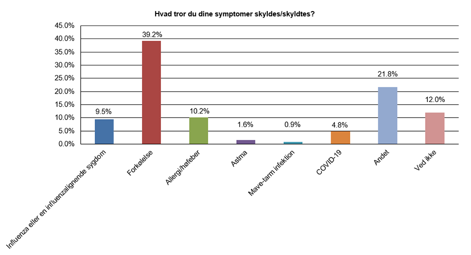 Figur Hvad tror du dine symptomer skyldesskyldtes COVID 19 runde 1