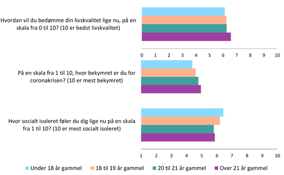 Figur 2 Liskvalitet, grad af bekymring og social isolation under coronakrisen blandt unge fra "Bedre Sundhed i Generationer" opdelt i fire aldersgrupper