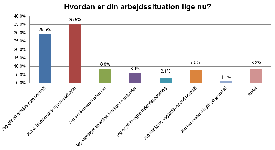 Figur 3 Hvordan er din arbejdssituation runde 1