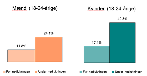 Figur 4: Andel af unge mænd og kvinder med lav livskvalitet (score 0-5) før og under nedlukningen af Danmark, opdelt på køn