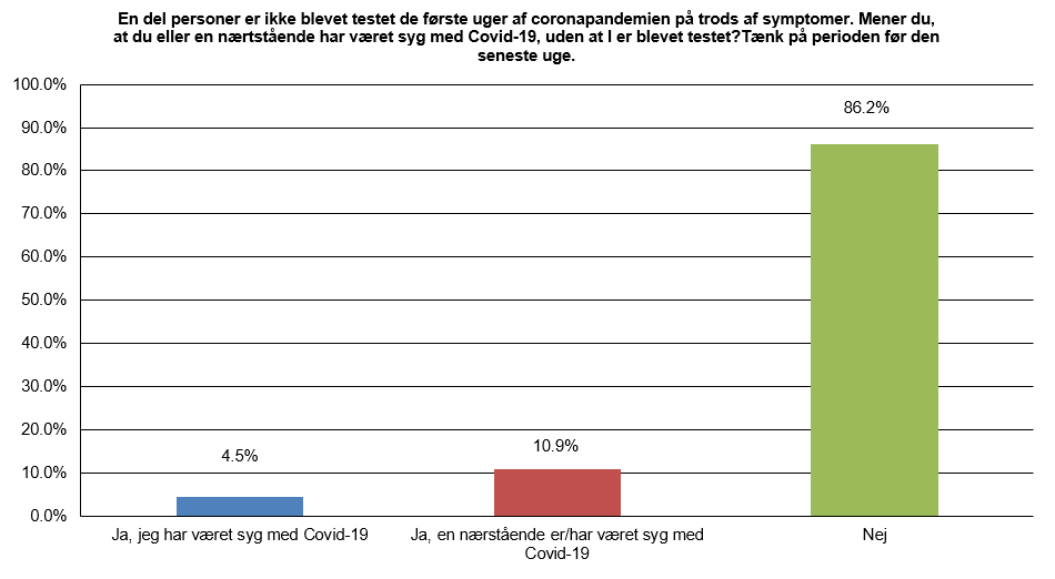 Figur 4 En del personer er ikke blevet testet de første uger af coronapandemien på trods af symptomer runde 1