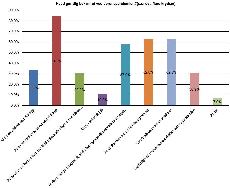 Figur 6 Hvad gør dig bekymret ved coronapandemien runde 2