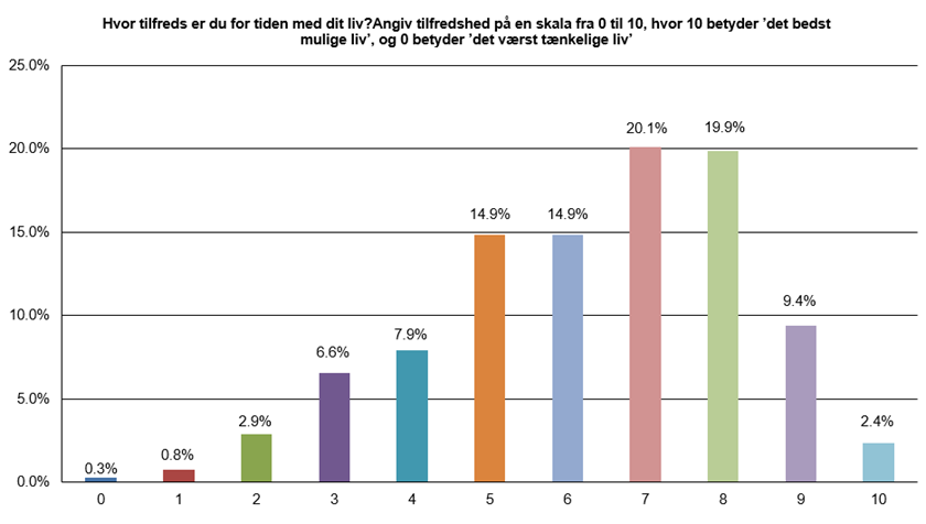 Figur 7 Hvor tilfreds er du for tiden med dit liv runde 2