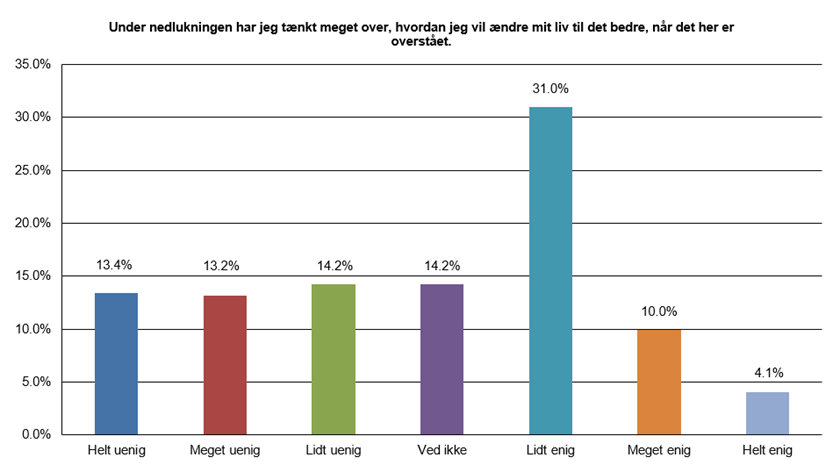Figur 8 Under nedlukningen har jeg tænkt meget over, hvordan jeg vil ændre mit liv til det bedre, når det her er overstået runde 3