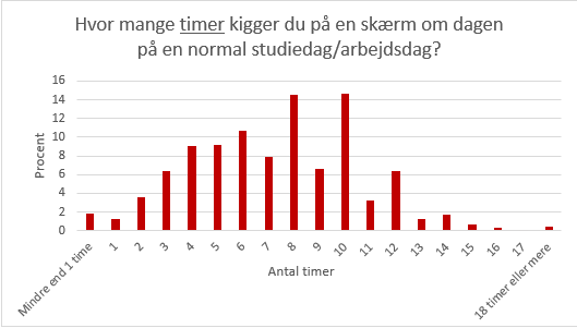 Figur: Skærmtid blandt 25-årige