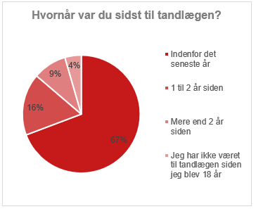 Hvornår var du sidst til tandlægen?